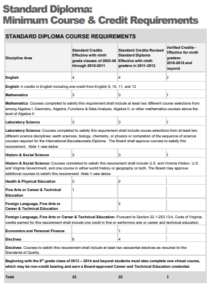 Standard Diploma Chart Standard Diploma Chart
